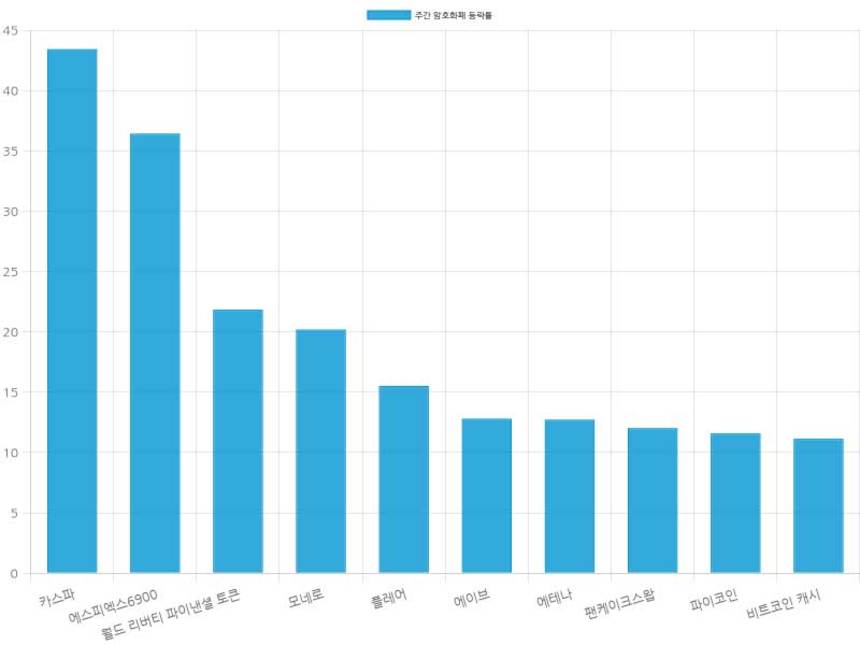 자료=코인마켓갭