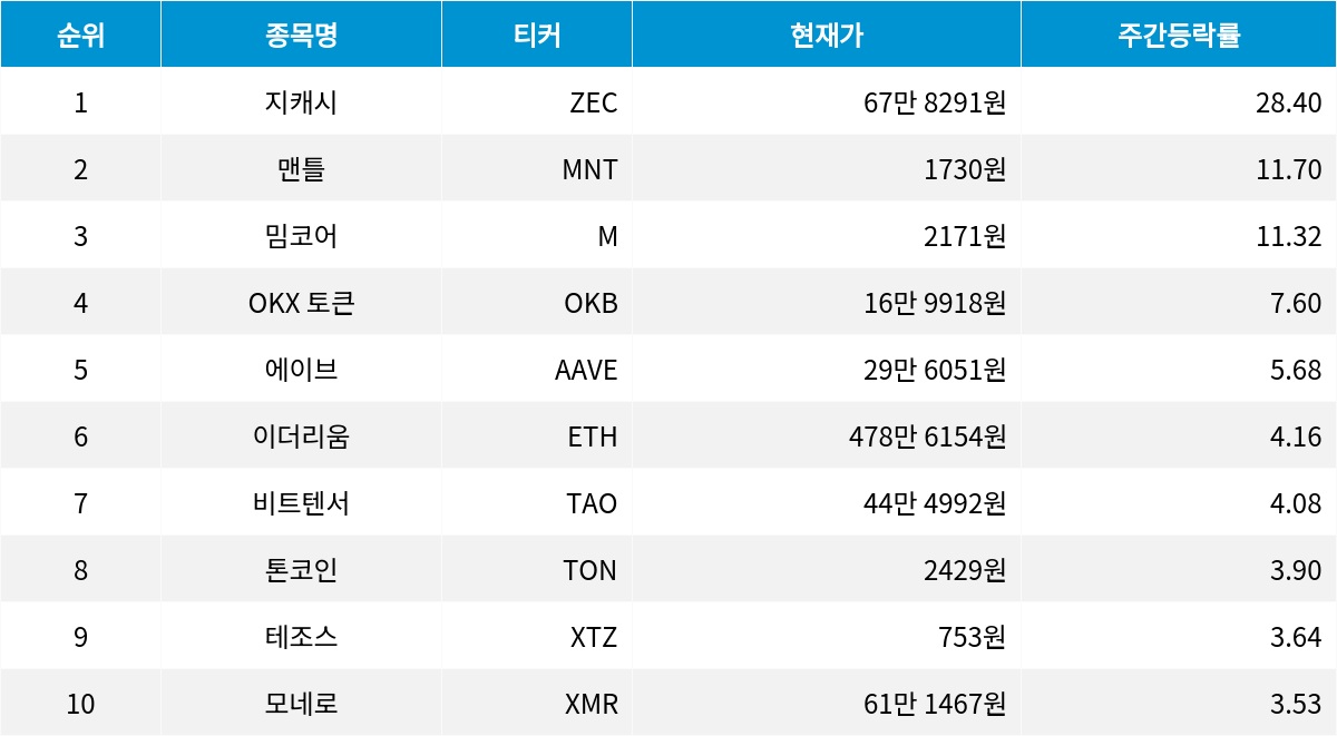 주간 코인플릭스] 25년 50주차 암호화폐 상승률 1위 지캐시 | 비즈한국