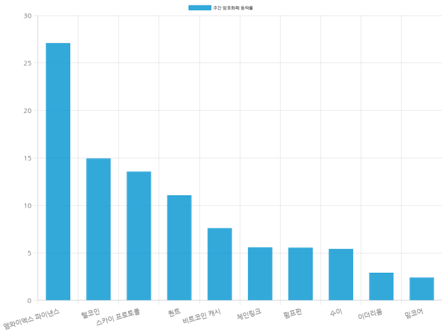 자료=코인마켓갭
