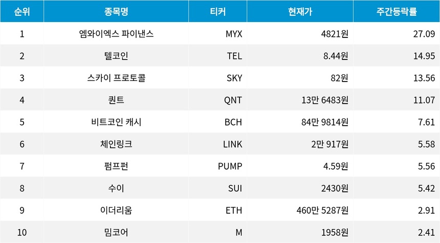 자료=코인마켓갭
