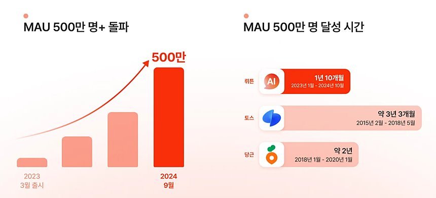 뤼튼은 활성사용자 500만 달성까지 걸린 시간이 토스(3년 3개월), 당근(2년)보다 빨랐다. 자료=뤼튼