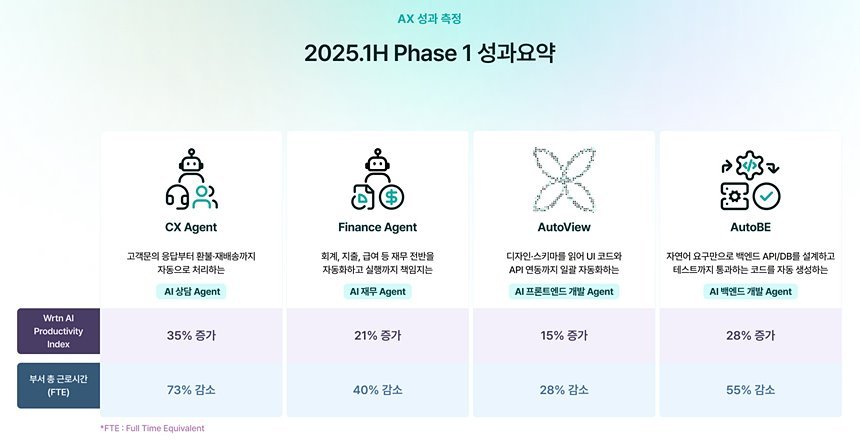 자료=뤼튼 AX 리포트 2025