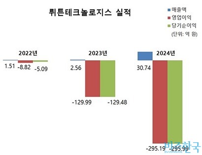 2024년 뤼튼의 매출은 수십억 원대(대략 30억 안팎)로 추정되지만, 외부 LLM API 비용·인건비·인프라·마케팅 지출 증가로 연간 영업손실은 260억~290억 원 수준까지 확대된 것으로 나타난다.​