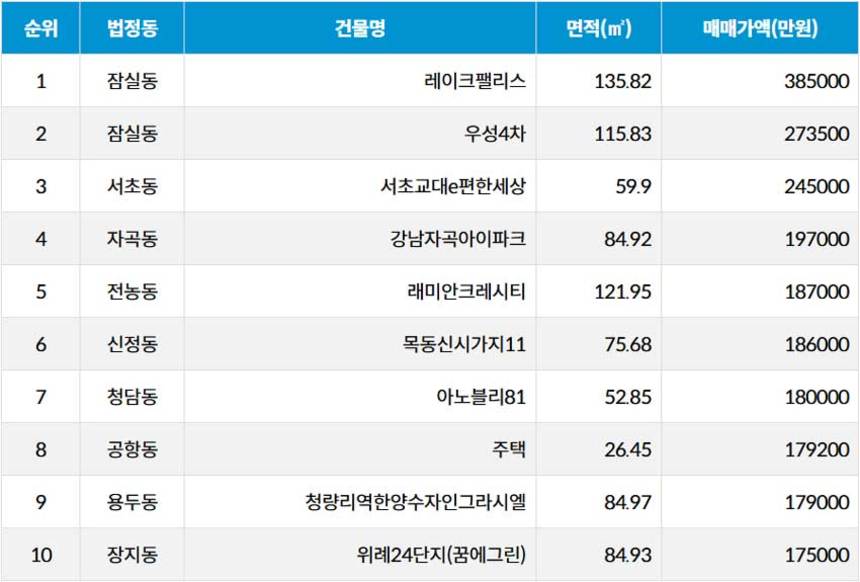 자료=서울부동산정보광장
