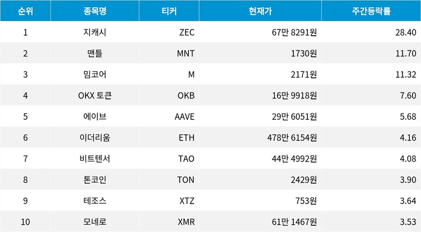 자료=코인마켓캡