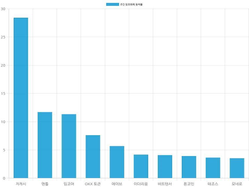 자료=코인마켓캡