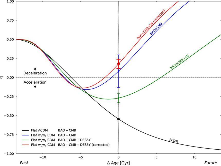 그래프의 붉은 선은 현재 시점에서 우주가 이미 감속 팽창 시기에 접어들었을 가능성을 보여준다.