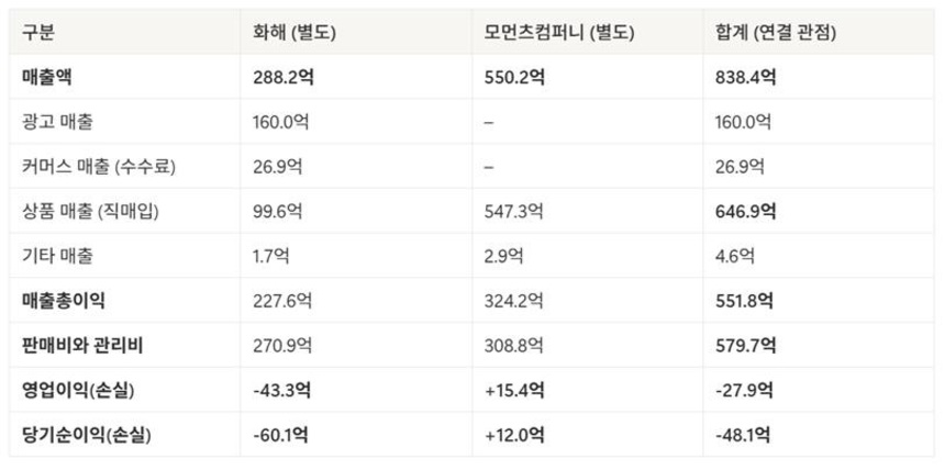 화해글로벌·모먼츠컴퍼니 2024년 재무 현황. 자료=전자공시시스템