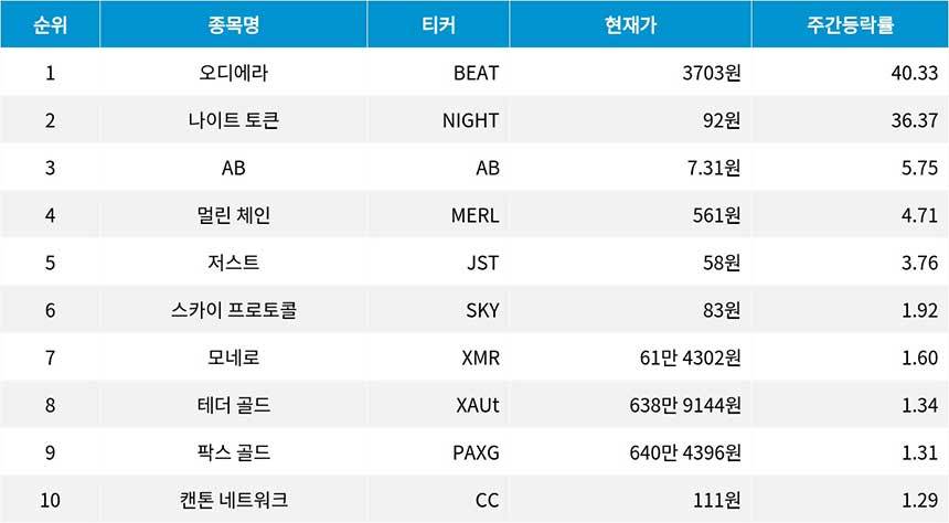 자료=코인마켓캡