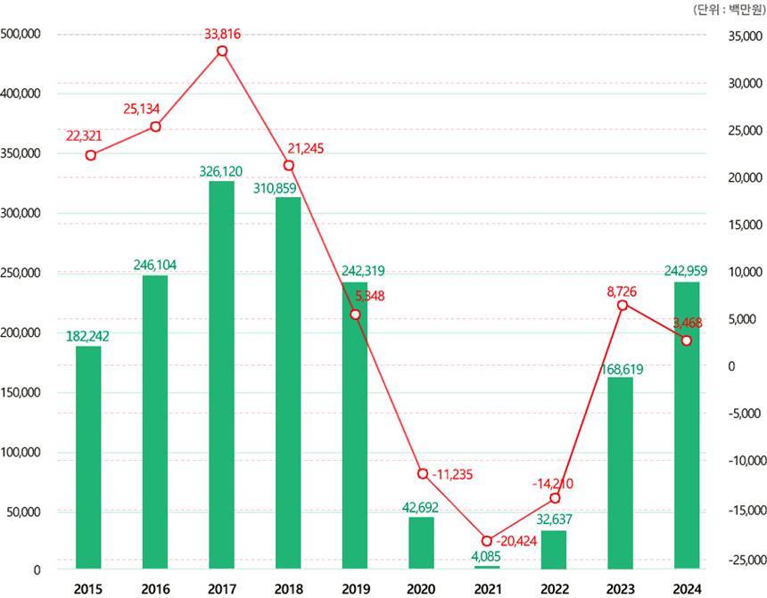 모두투어 매출액 및 영업이익. 자료=모두투어 홈페이지