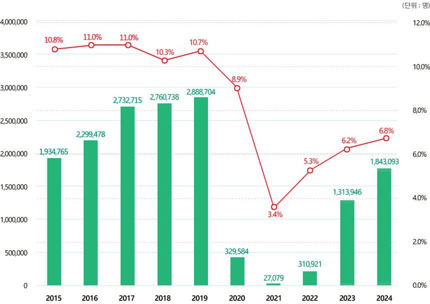 모두투어 송객인원 및 시장점유율. 자료=모두투어 홈페이지
