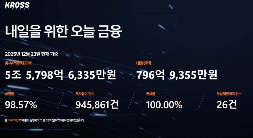 '720억 미정산' 크로스파이낸스, 회생계획안 제출...인가 전 M&A 결론 임박 - 뉴스 썸네일 이미지