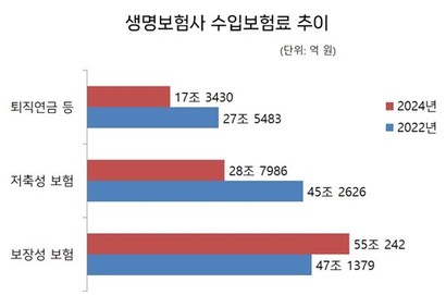 생명보험사 수입보험료 추이. 자료=금융감독원