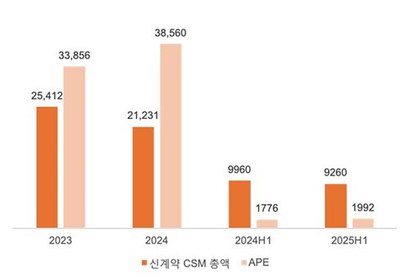 한화생명 신계약 CSM과 APE 추이. 자료=금융감독원