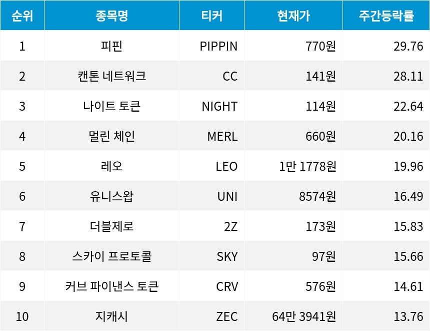 자료=코인마켓캡