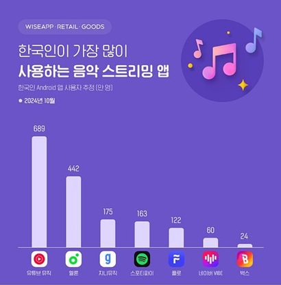 국내 음원 스트리밍 앱 사용자 수. 자료=와이즈앱·리테일