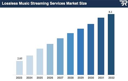 ​글로벌 무손실 음악 스트리밍 서비스 시장 규모는 2032년 81억 달러(11조 7000억 원)에 이를 것으로 전망된다. ​자료=Business Research Insights