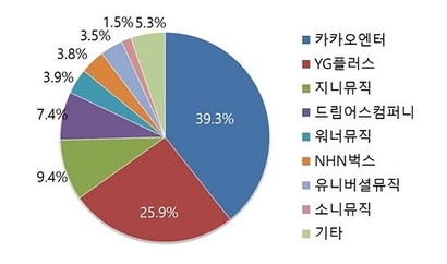 2025년 상반기 음원유통사업 점유율. 자료=김진우 음악전문 데이터저널리스트·써클차트