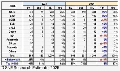 배터리 업체별 출하량. 자료=SNE Research Estimate