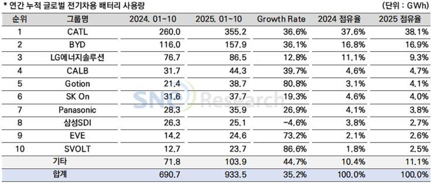 연간 누적 글로벌 전기차용 배터리 사용량(2025년 1월~10월). 자료=SNE Research Estimate​