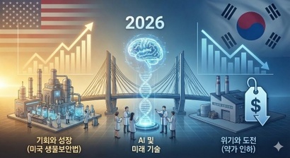 미국 생물보안법이 시행됨에 따라 2026년 국내 바이오기업, 특히 CDMO 기업이 반사이익을 누릴 것으로 기대된다. 다만 정부의 제네릭 약가 인하 정책 예고로 제약사의 수익이 감소돼 제약바이오 산업 생태계가 붕괴될 수 있다는 우려도 커지고 있다. 사진=생성형AI