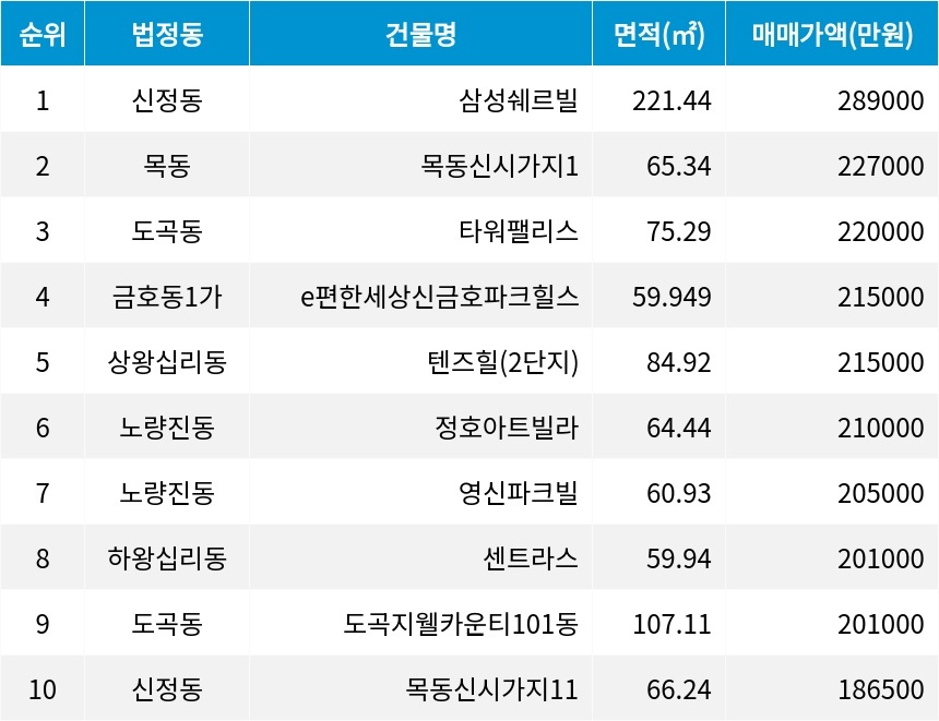 자료=서울부동산정보광장