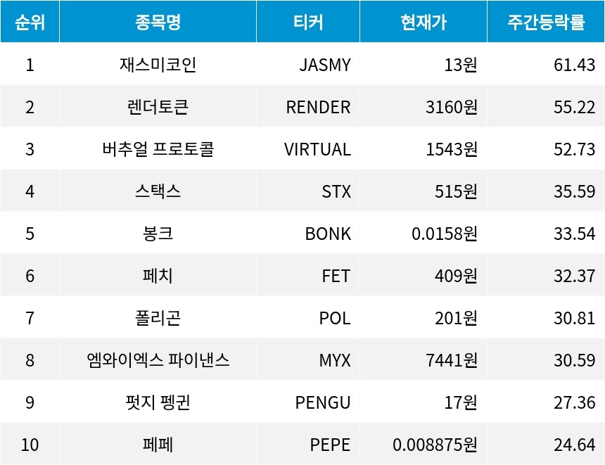 자료=코인마켓캡