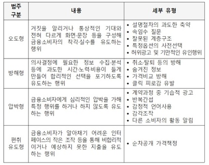 금융당국이 온라인 금융상품 판매와 관련한 다크패턴 가이드라인을 발표했다. 가이드라인은 2026년 4월부터 시행한다. 사진=금융위원회 제공