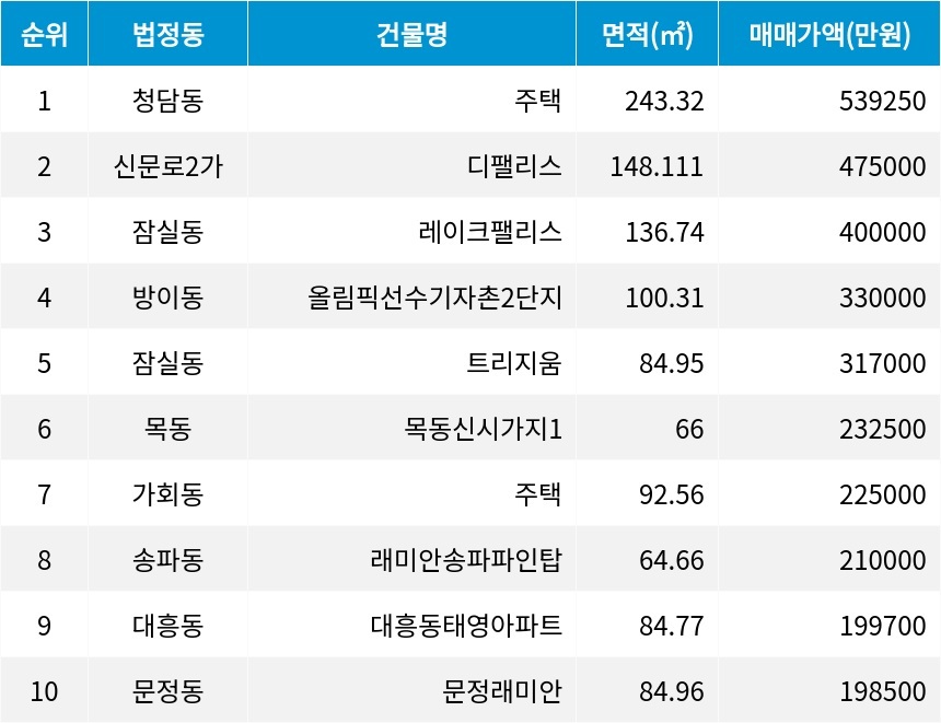자료=서울부동산정보광장