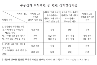 한국토지주택공사(LH) 부동산 신규&nbsp;취득 제한 지침 관련 징계양정기준. 자료=한국토지주택공사