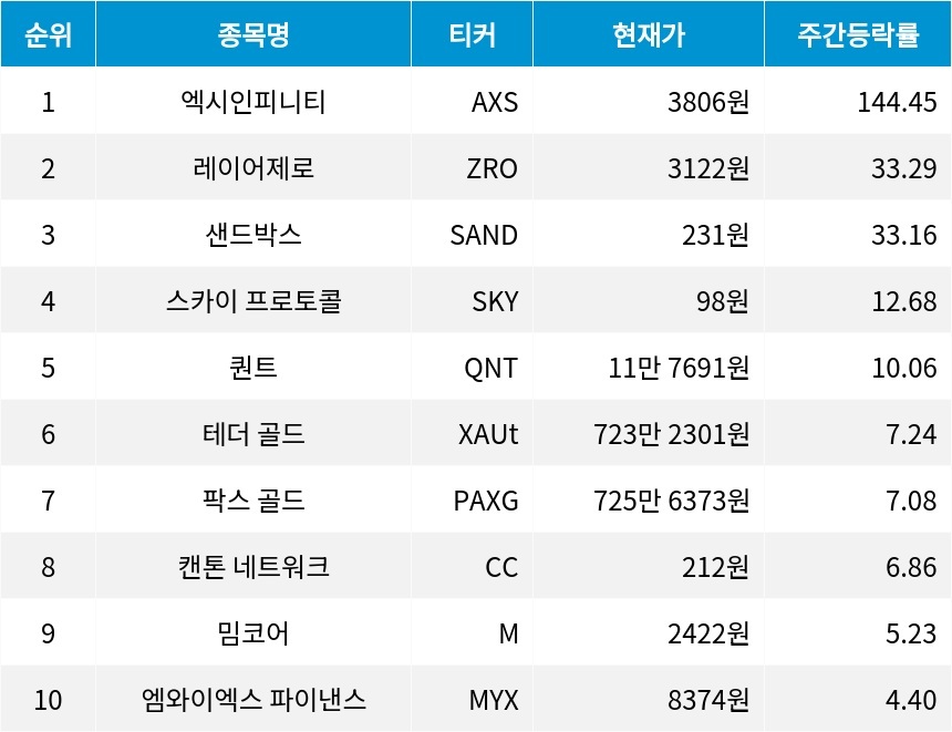 자료=코인마켓캡
