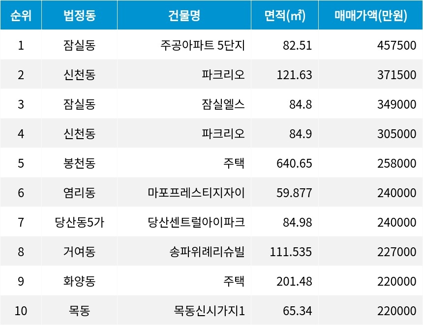 자료=서울부동산정보광장