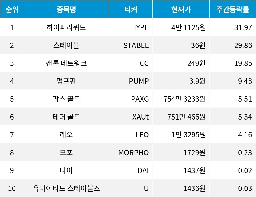 자료=코인마켓캡