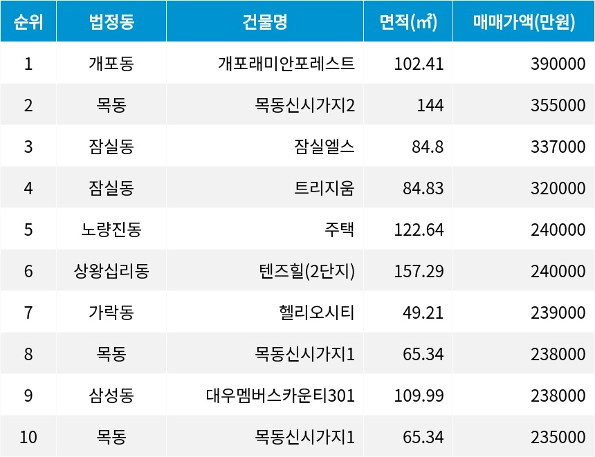 자료=서울부동산정보광장