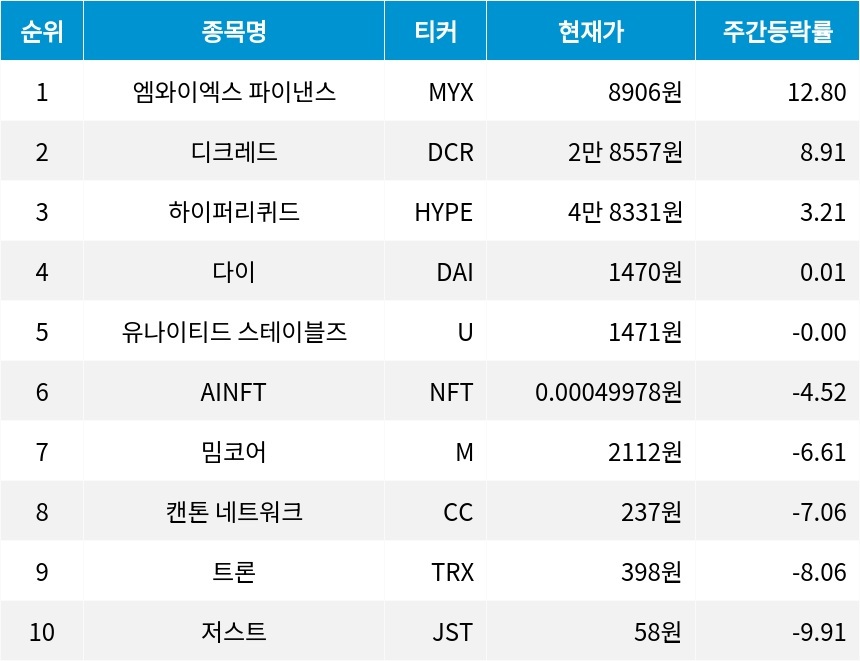 자료=코인마켓캡