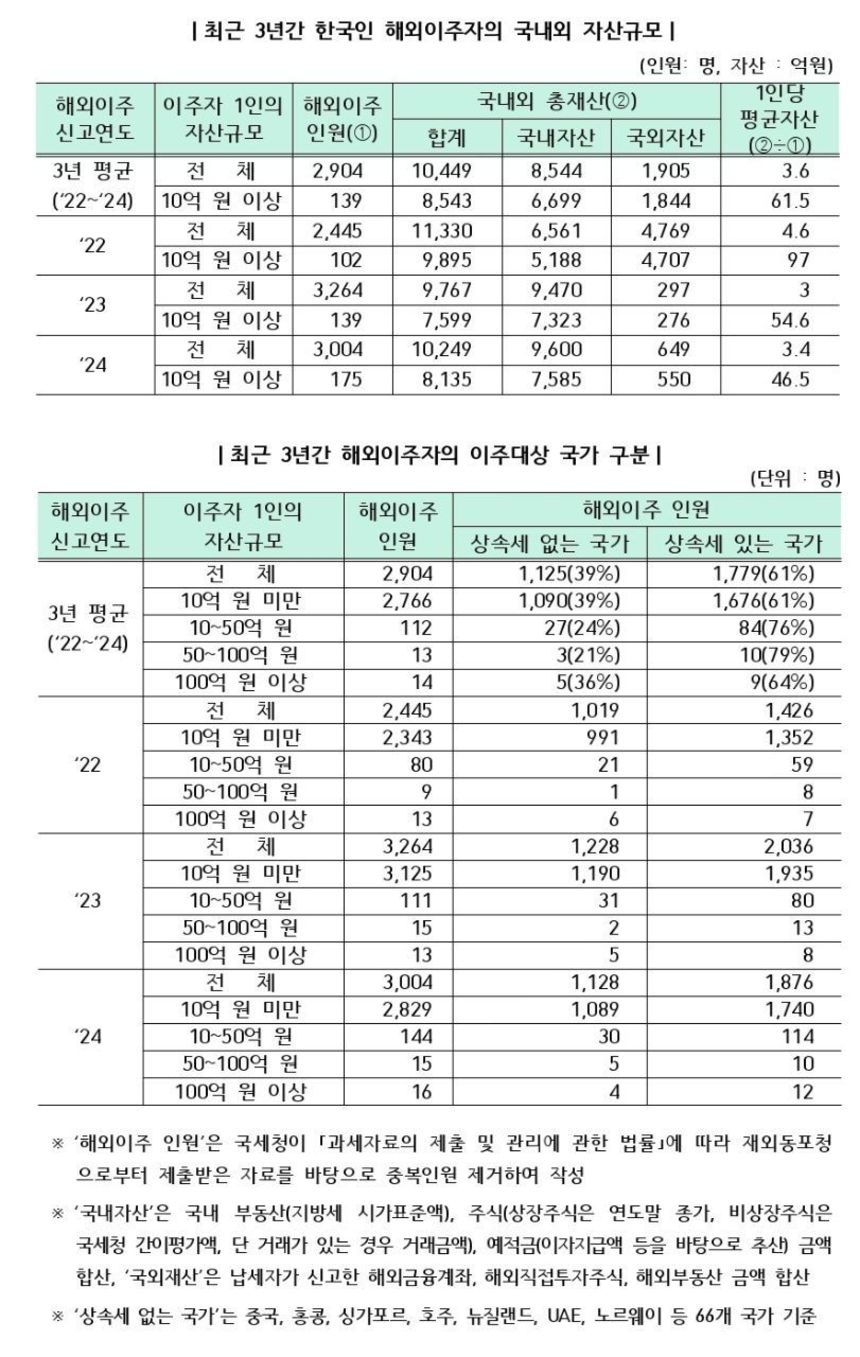 임광현 국세청장이 자신의 페이스북에 올린 고액 자산가 이주에 대한 국세청 통계 자료이다.