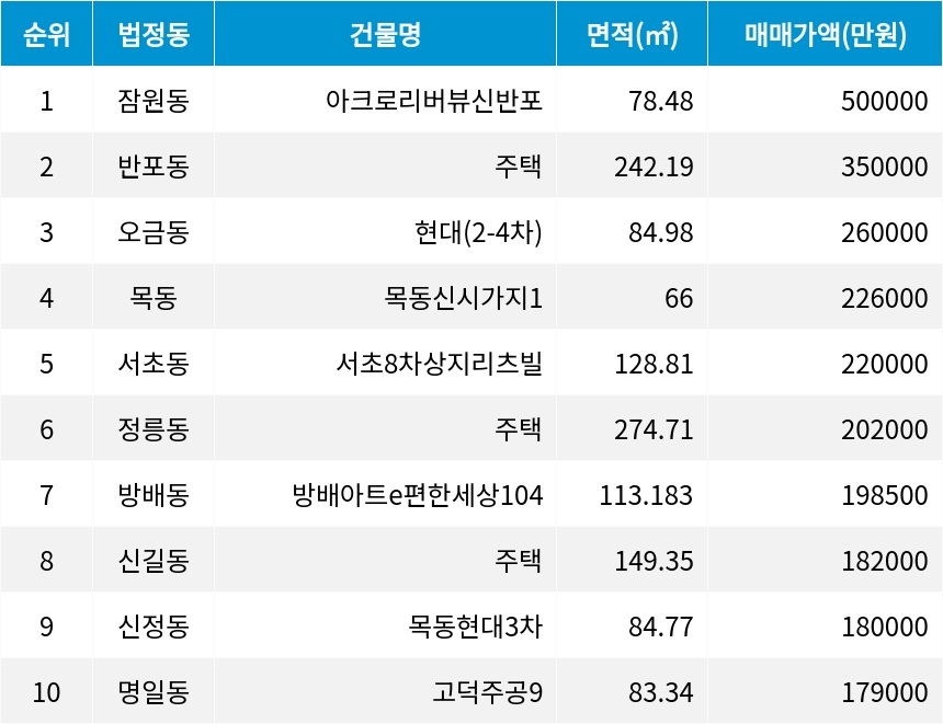 자료=서울부동산정보광장