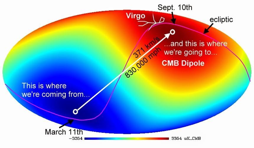 우주배경복사의 쌍극자 방향을 표현한 그림.
