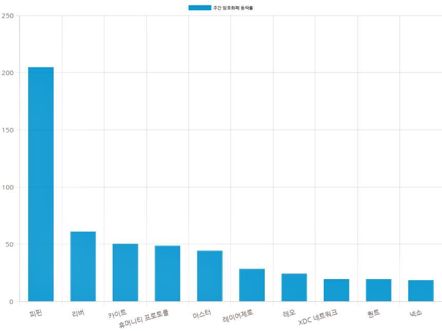 자료=코인마켓갭