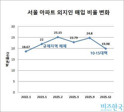자료=한국부동산원
