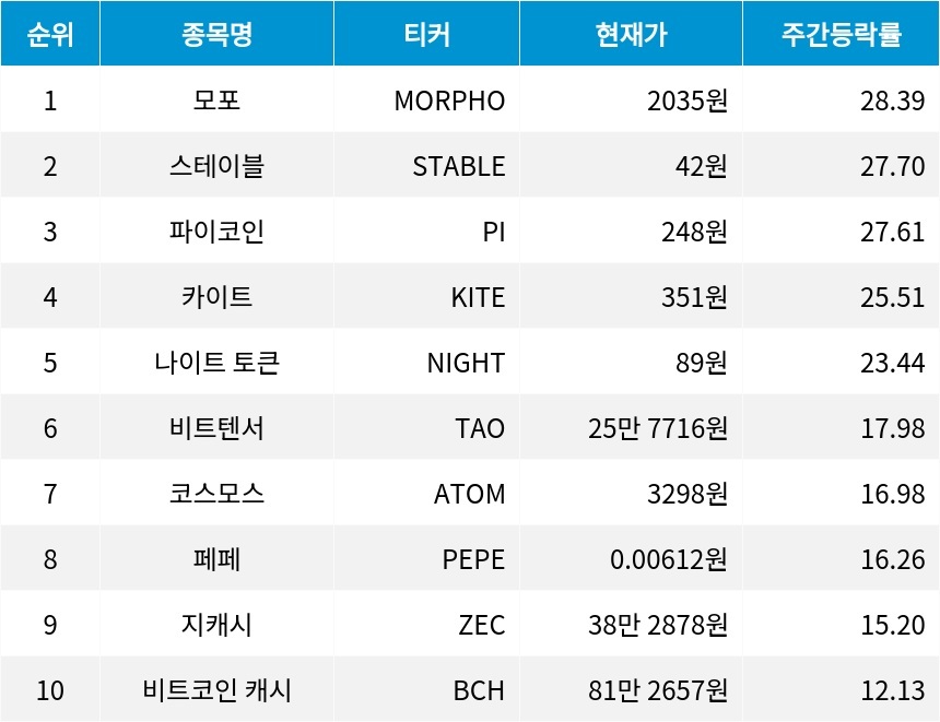 자료=코인마켓갭