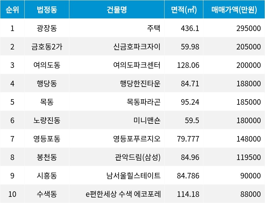자료=서울부동산정보광장