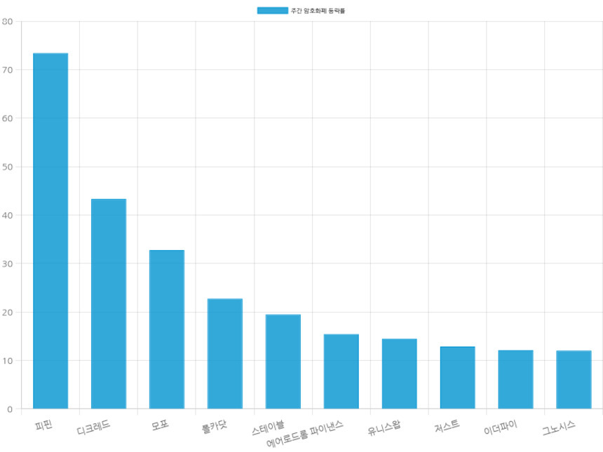 자료=코인마켓갭