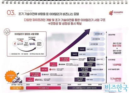카나프테라퓨틱스가 제시한 시간별 사업모델 비전. 사진=최영찬 기자