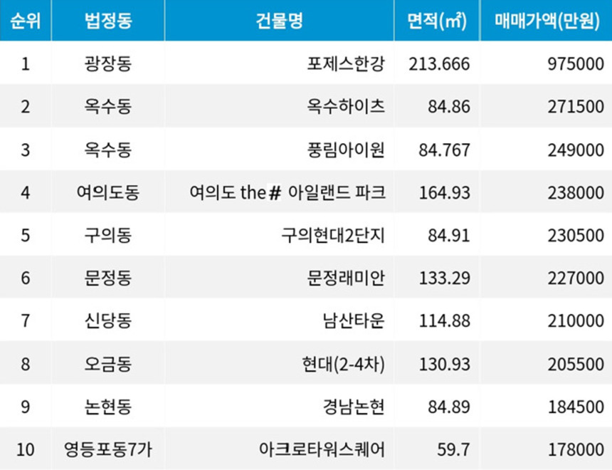 자료=서울부동산정보광장