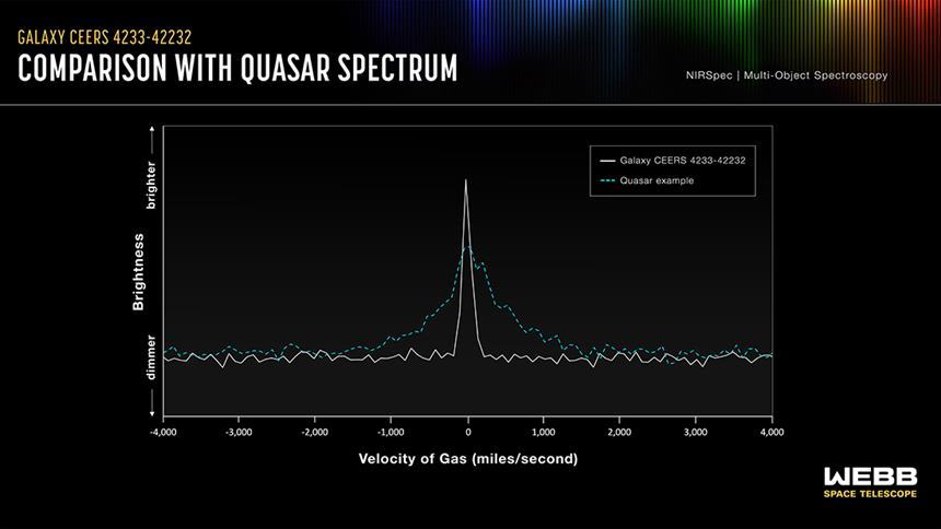 ‘오리너구리 은하’ 스펙트럼을 기존 평범한 활동성 은하와 비교한 그래프. 자료=NASA, ESA