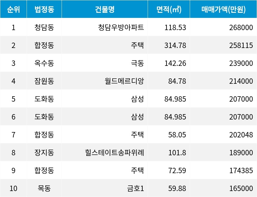 자료=서울부동산정보광장