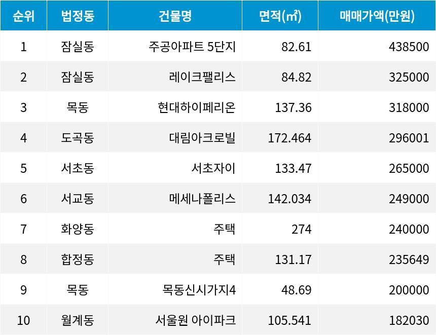 자료=서울부동산정보광장