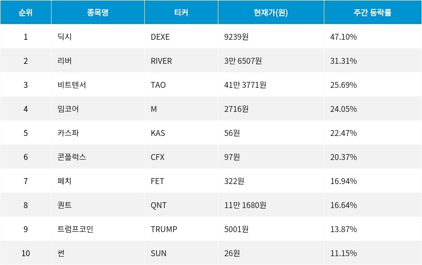 자료=코인마켓갭