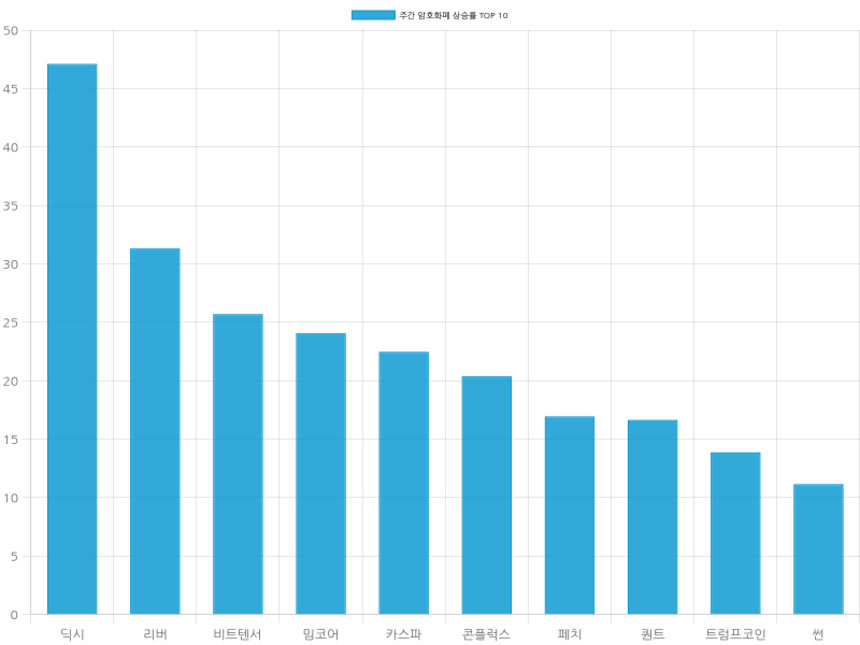 자료=코인마켓갭